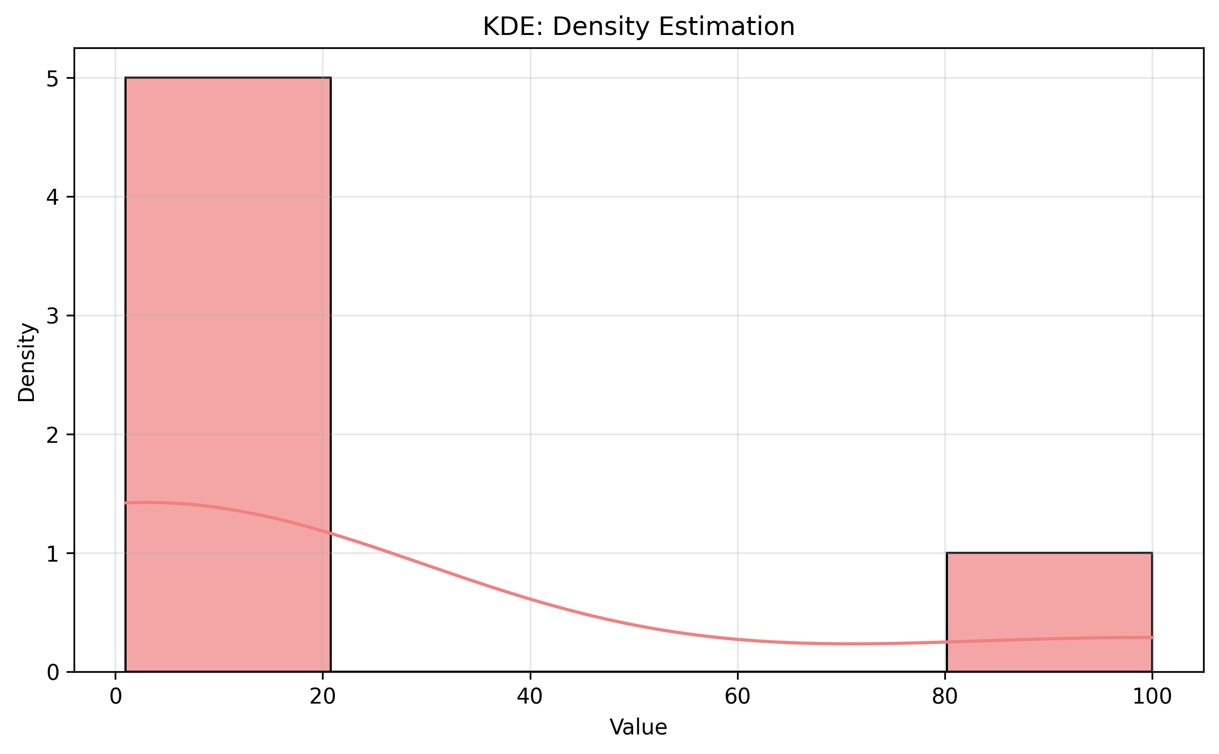 KDE Plot