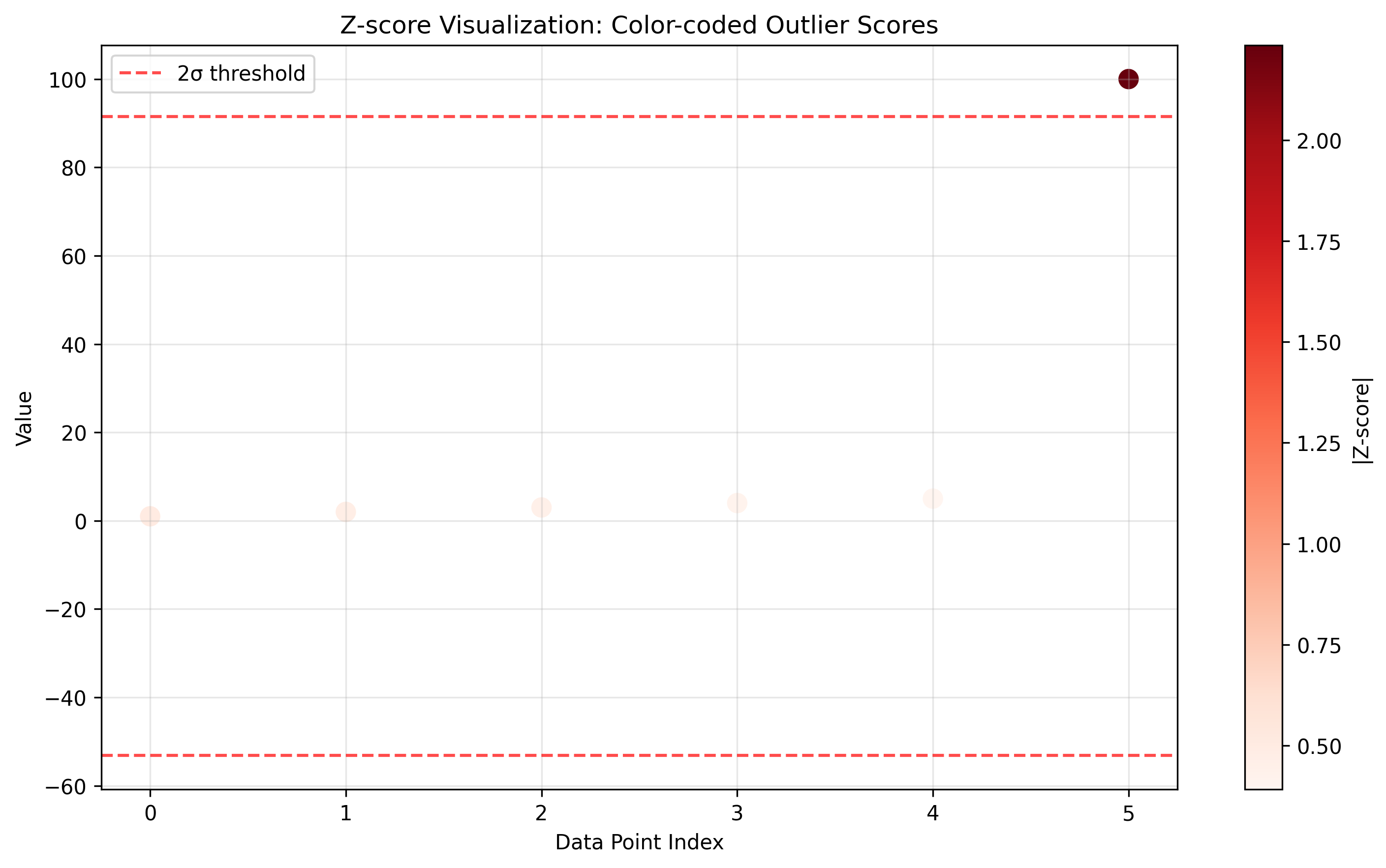 Z-score Visualization